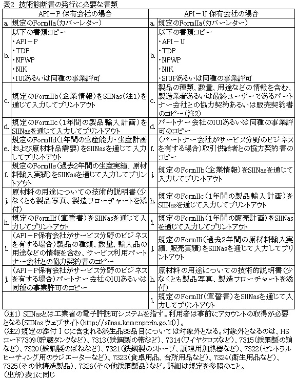 表2　技術診断書の発行に必要な書類