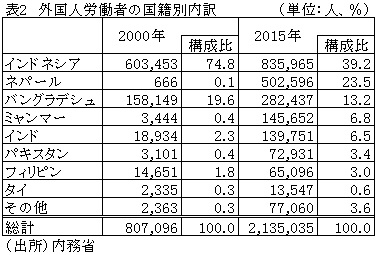 表2　外国人労働者の国籍別内訳