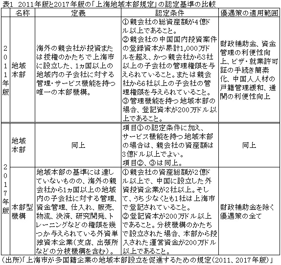 表1　2011年版と2017年版の「上海地域本部規定」の認定基準の比較
