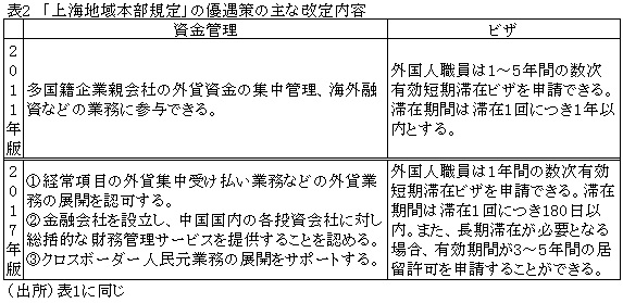 表2　「上海地域本部規定」の優遇策の主な改定内容