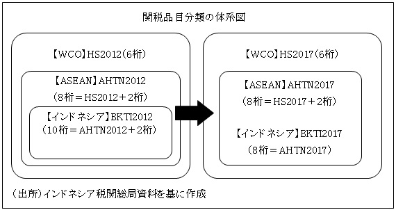 図　関税品目分類の体系図
