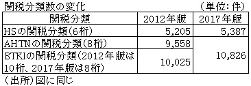 表　関税分類数の変化