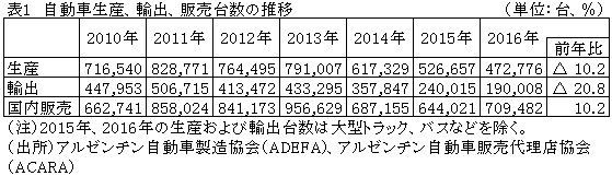 表1　自動車生産、輸出、販売台数の推移