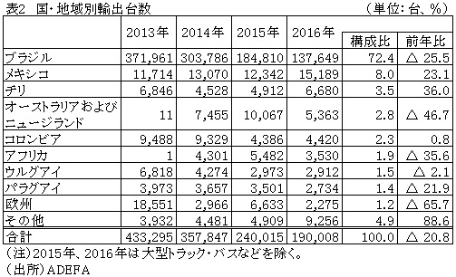 表2　国・地域別輸出台数