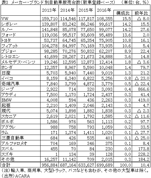 表3　メーカー・ブランド別自動車販売台数（新車登録ベース）