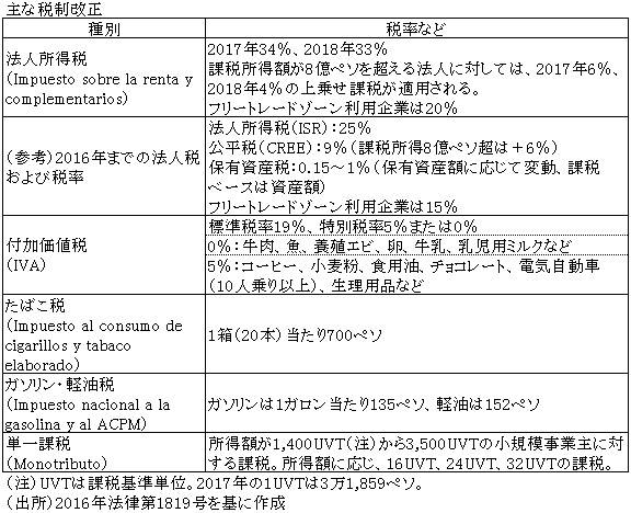 表　主な税制改正