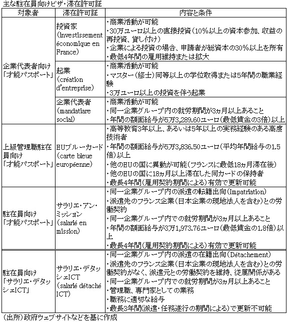 表　主な駐在員向けビザ・滞在許可証