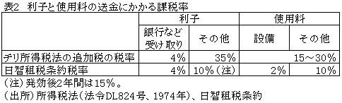 表2　利子と使用料の送金にかかる課税率