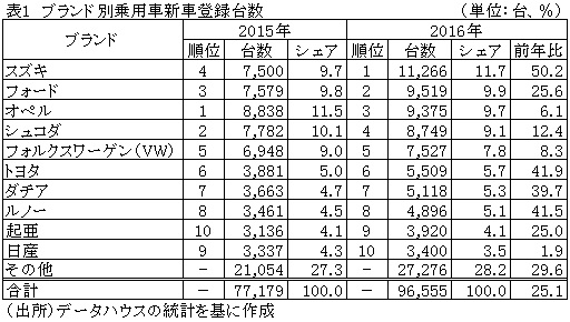 表1　ブランド別乗用車新車登録台数