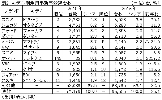 表2　モデル別乗用車新車登録台数