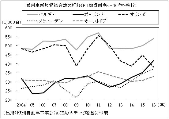 図　乗用車新規登録台数の推移（EU加盟国中6～10位を抜粋）