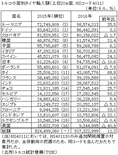 表　トルコの国別タイヤ輸入額（上位20ヵ国、HSコード4011）