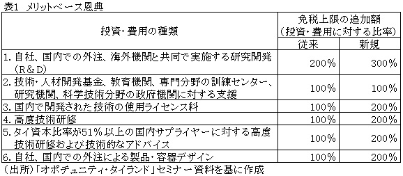 表1　メリットベース恩典