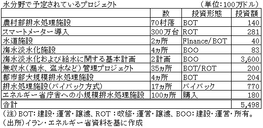 表　水分野で予定されているプロジェクト