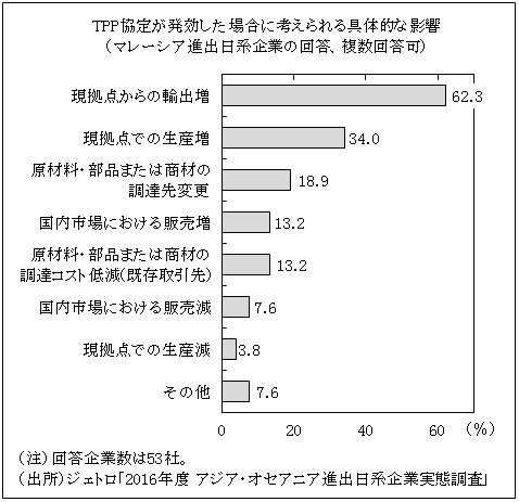 米国のtpp離脱を受け 2国間ftaやrcepへシフト マレーシア 米国 ビジネス短信 ジェトロ