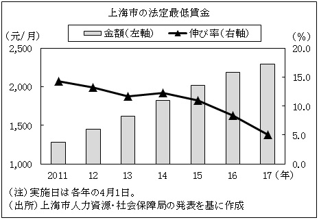 図　上海市の法定最低賃金