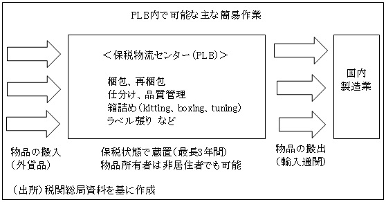 図　PLB内で可能な主な簡易作業