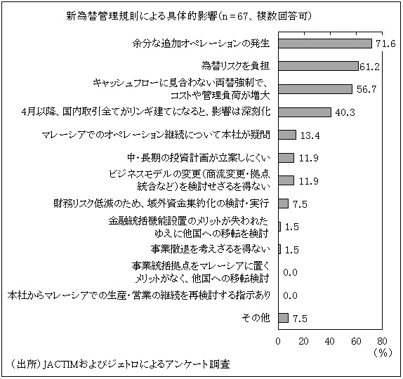 図　新為替管理規則による具体的影響（n = 67、複数回答可）