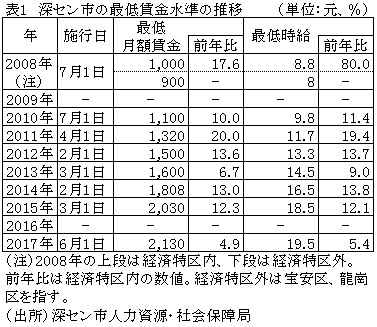 表1　深セン市の最低賃金水準の推移