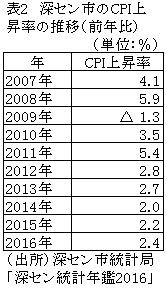 表2　深セン市のCPI上昇率の推移（前年比）