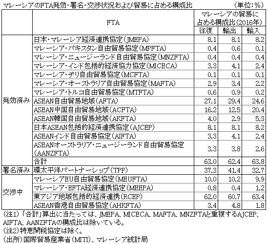 表　マレーシアのFTA発効・署名・交渉状況および貿易に占める構成比