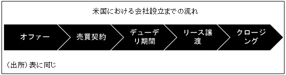 図　米国における会社設立までの流れ