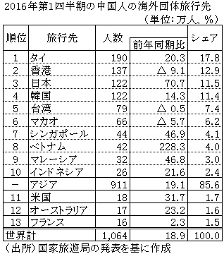 表　2016年第1四半期の中国人の海外団体旅行先