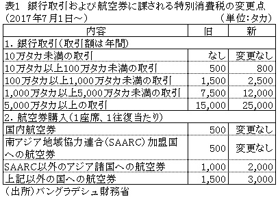  表1　銀行取引および航空券に課される特別消費税の変更点（2017年7月1日～）