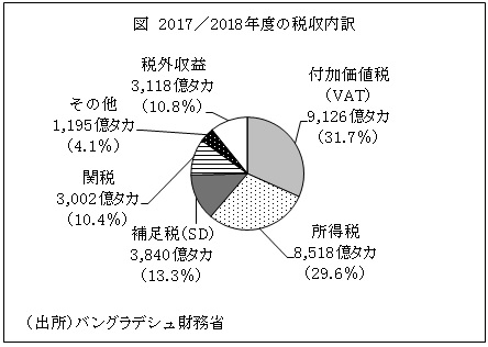 図　2017／2018年度の税収内訳　（出所）バングラデシュ財務省