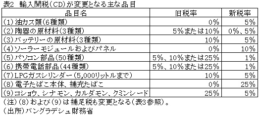 表2　輸入関税（CD）が変更となる主な品目