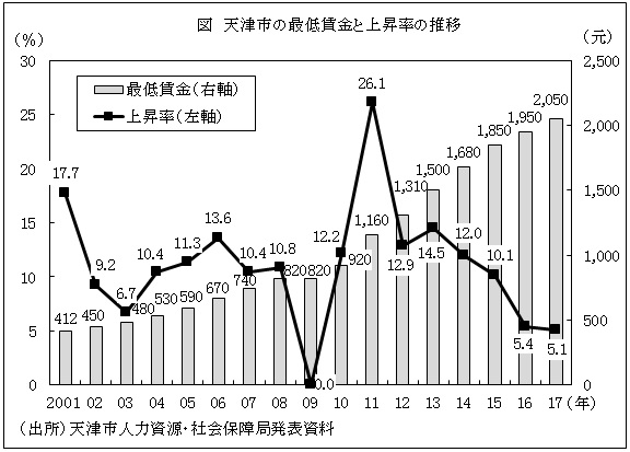 図　天津市の最低賃金と上昇率の推移