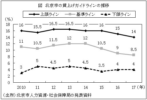 図　北京市の賃上げガイドラインの推移