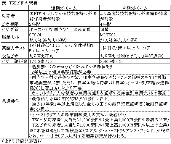 表　TSSビザの概要　（出所）政府発表資料