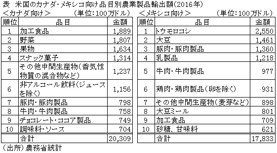 表　米国のカナダ・メキシコ向け品目別農業製品輸出額（2016年）　（出所）農務省統計