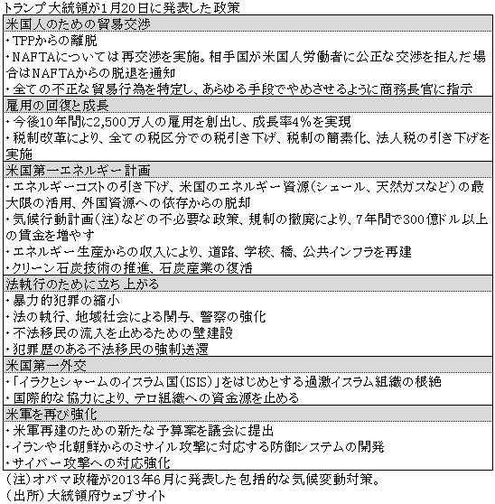 表　トランプ大統領が1月20日に発表した政策