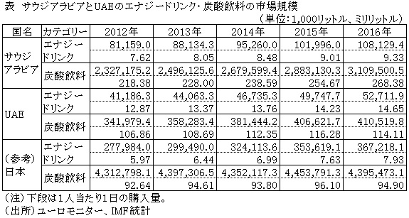 表　サウジアラビアとUAEのエナジードリンク・炭酸飲料の市場規模　（出所）ユーロモニター、IMF統計