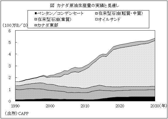 図　カナダ原油生産量の実績と見通し