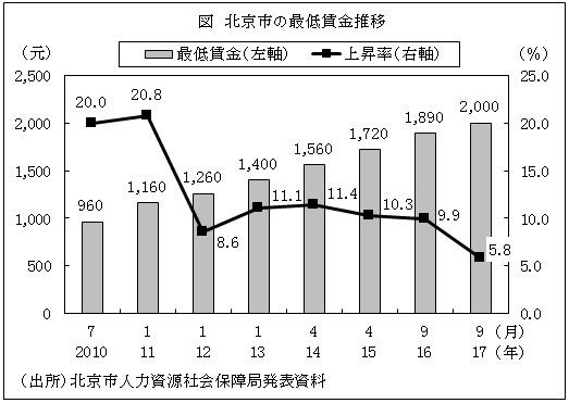 図　北京市の最低賃金推移