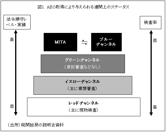  図1　AEO取得により与えられる通関上のステータス