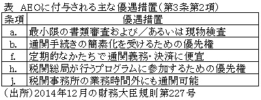 表　AEOに付与される主な優遇措置（第3条第2項）
