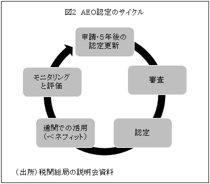図2　AEO認定のサイクル