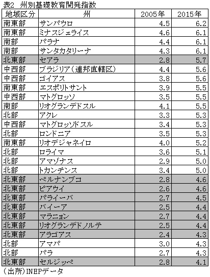 表2　州別基礎教育開発指数