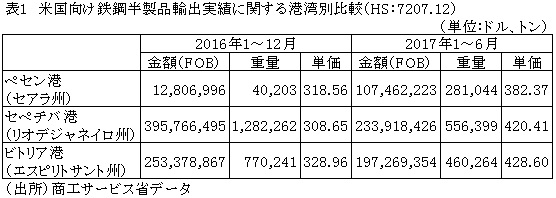 表1　米国向け鉄鋼半製品輸出実績に関する港湾別比較（HS：7207.12）