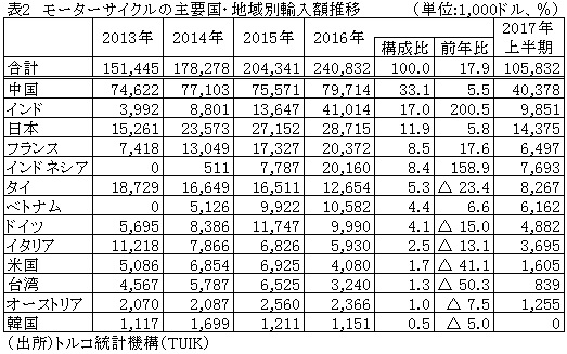  表2　モーターサイクルの主要国・地域別輸入額推移
