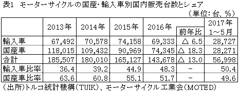 表1　モーターサイクルの国産・輸入車別国内販売台数とシェア