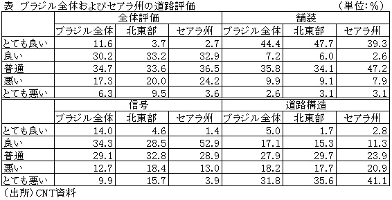 表　ブラジル全体およびセアラ州の道路評価