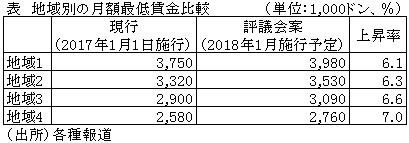  表　地域別の月額最低賃金比較