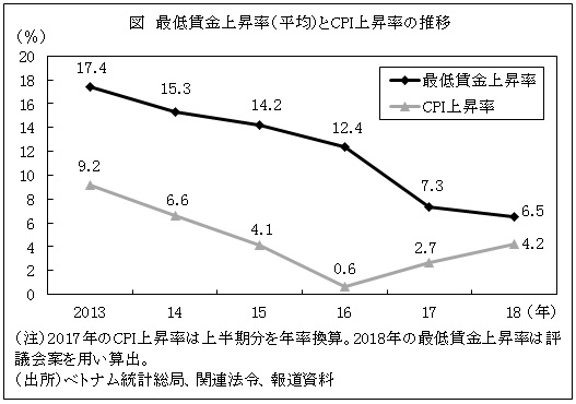 図　最低賃金上昇率（平均）とCPI上昇率の推移