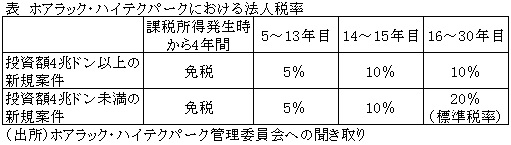 表　ホアラック・ハイテクパークにおける法人税率