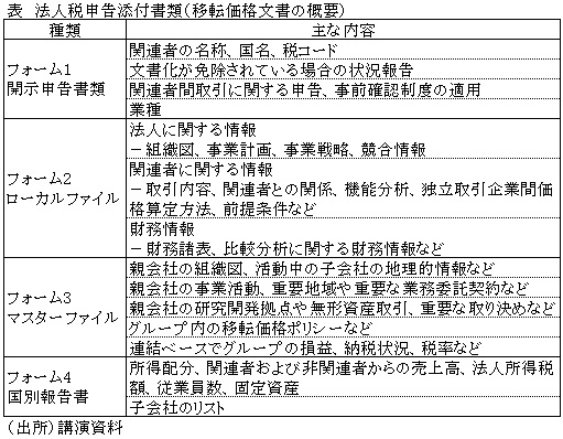 表　法人税申告添付書類（移転価格文書の概要）